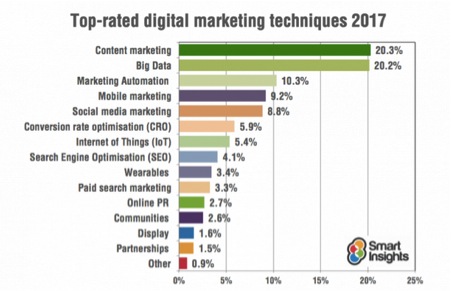 2017 top rated digital marketing strategies
